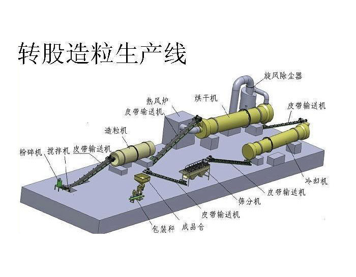 年產(chǎn)10萬(wàn)噸有機(jī)肥造粒機(jī)